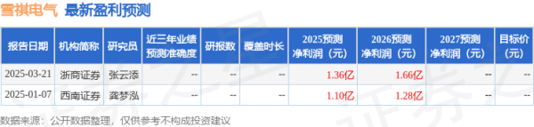 富灯网 西南证券: 给予雪祺电气增持评级