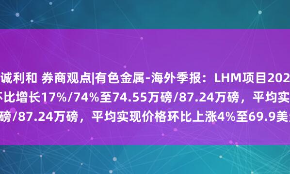 诚利和 券商观点|有色金属-海外季报：LHM项目2025Q1U3O8产量/销量环比增长17%/74%至74.55万磅/87.24万磅，平均实现价格环比上涨4%至69.9美元/磅