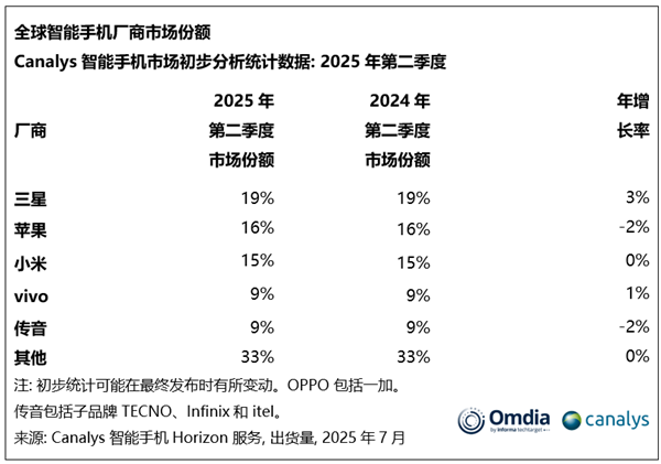 中承配资 最新排名！Q2全球/中国TOP5手机厂商销量出炉：小米华为各自强势 荣耀已掉队