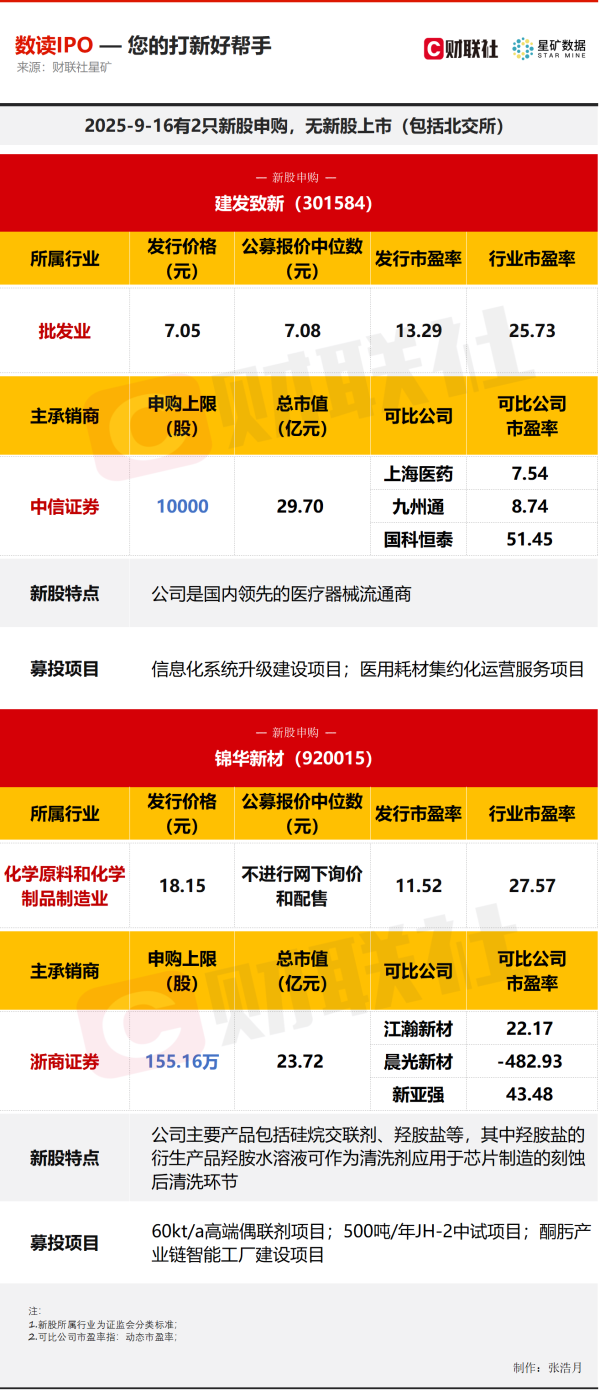 优配速至 【数读IPO】今日2只新股申购，涉及芯片清洗剂供应商等